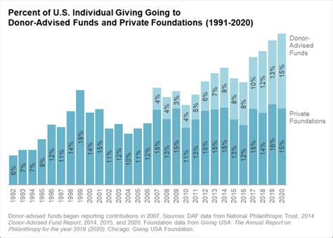 large charity organizations|The 2022 Philanthropy 50: Who Gives the Most to Charity.